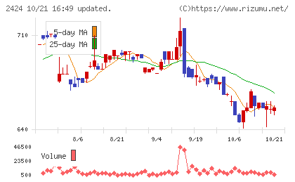 ブラスチャート