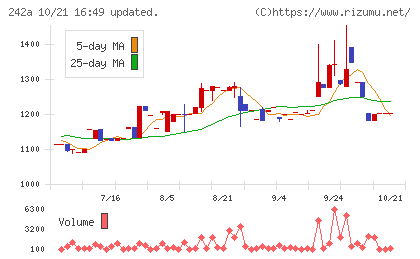 リプライオリティチャート