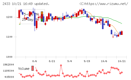 博報堂DYホールディングスチャート