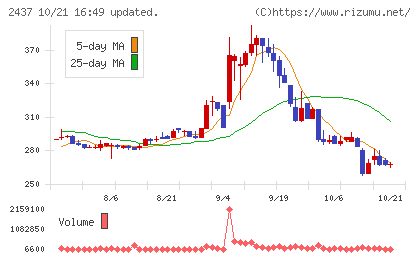 Ｓｈｉｎｗａ　Ｗｉｓｅ　Ｈｏｌｄｉｎｇｓチャート