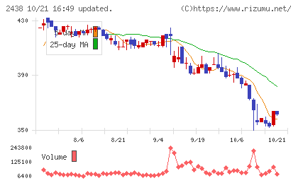 アスカネットチャート