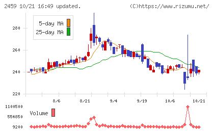 アウンコンサルティングチャート
