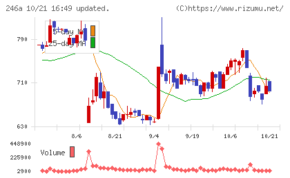 アスアチャート