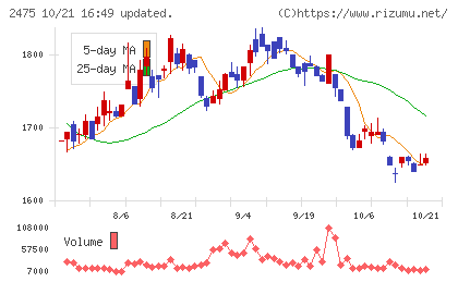 WDBホールディングスチャート
