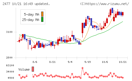 手間いらずチャート