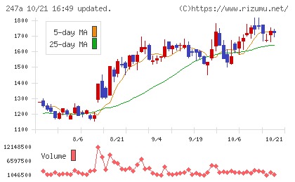 Aiロボティクスチャート