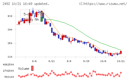 インフォマートチャート