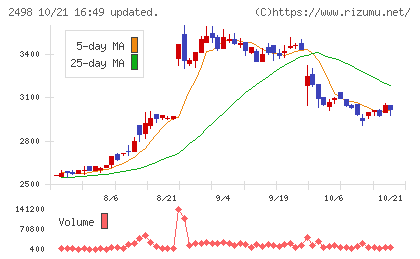 オリエンタルコンサルタンツホールディングスチャート