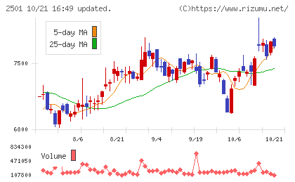 サッポロホールディングスチャート