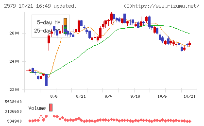 コカ・コーラ ボトラーズジャパンホールディングスチャート