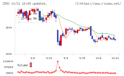 ダイドーグループホールディングスチャート