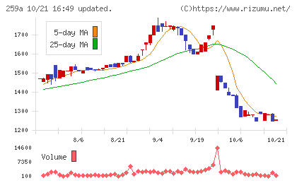 ケイ・ウノチャート
