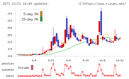 夢みつけ隊チャート