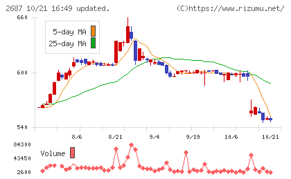 シー・ヴイ・エス・ベイエリアチャート