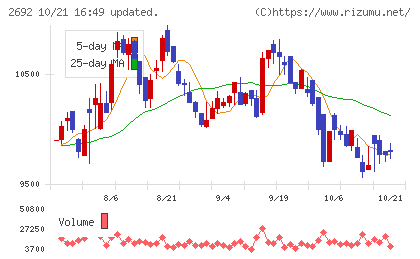 伊藤忠食品チャート