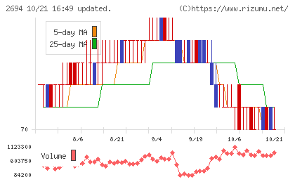 焼肉坂井ホールディングスチャート