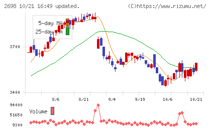 キャンドゥチャート