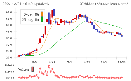 木徳神糧チャート