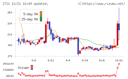 ジェイホールディングスチャート