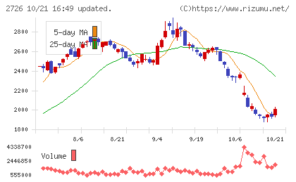 パルグループホールディングスチャート