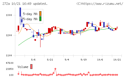 グリーンクロスホールディングスチャート
