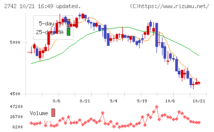 ハローズチャート