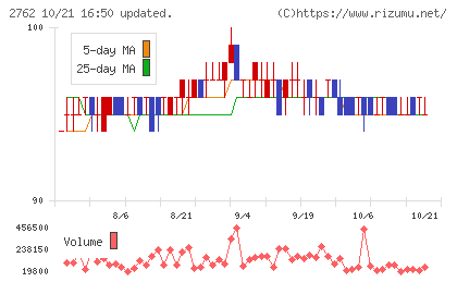 ＳＡＮＫＯ　ＭＡＲＫＥＴＩＮＧ　ＦＯＯＤＳチャート