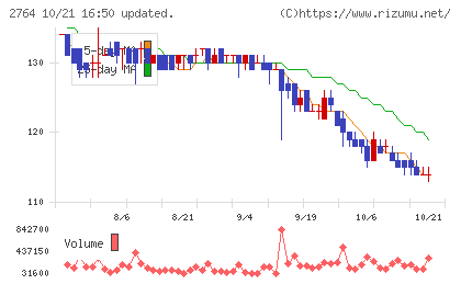 ひらまつチャート