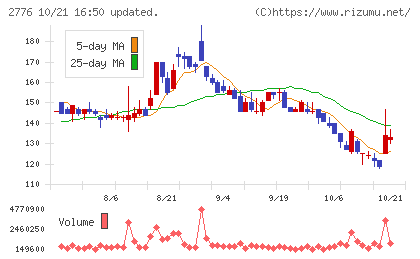 新都ホールディングスチャート