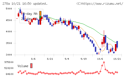 Terra Droneチャート