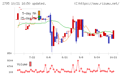 日本プリメックスチャート
