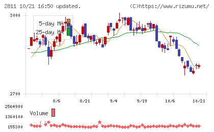 カゴメチャート