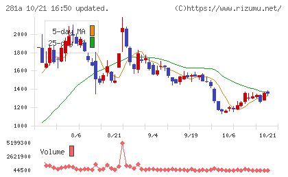 インフォメティスチャート