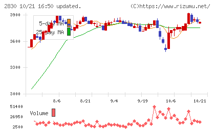 アヲハタチャート