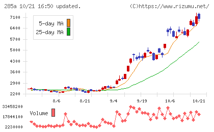 キオクシアホールディングスチャート