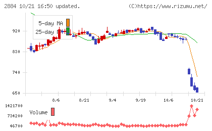 ヨシムラ・フード・ホールディングスチャート