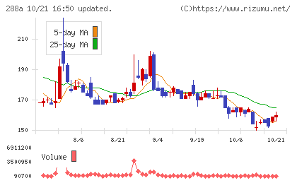 ラクサス・テクノロジーズチャート