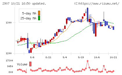 あじかんチャート