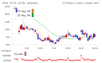 Ｓｙｎｓｐｅｃｔｉｖｅチャート