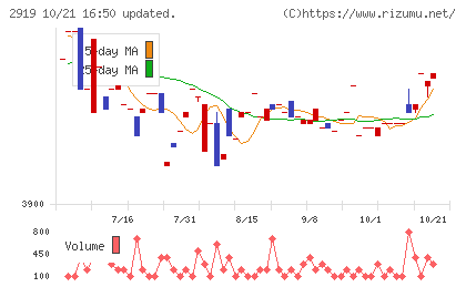 マルタイチャート
