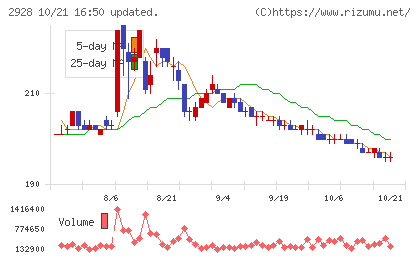 ＲＩＺＡＰグループチャート