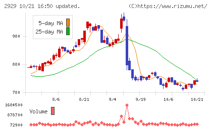 ファーマフーズチャート