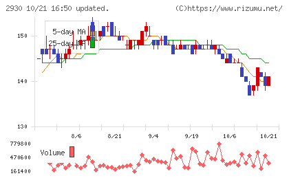 北の達人コーポレーションチャート
