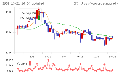 ＳＴＩフードホールディングスチャート