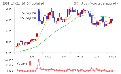ランディックスチャート