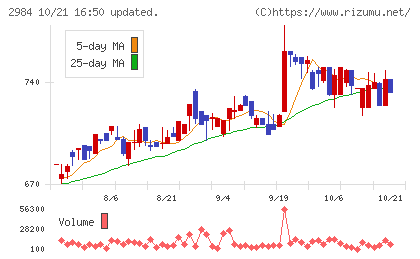 ヤマイチエステートチャート
