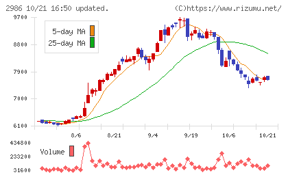 ＬＡホールディングスチャート