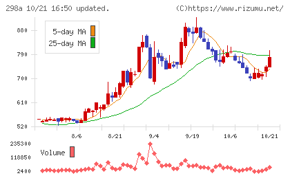 GVA TECHチャート