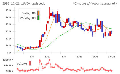 クリアルチャート