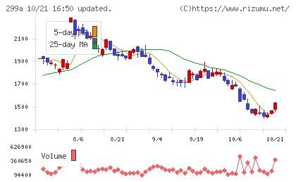 クラシルチャート
